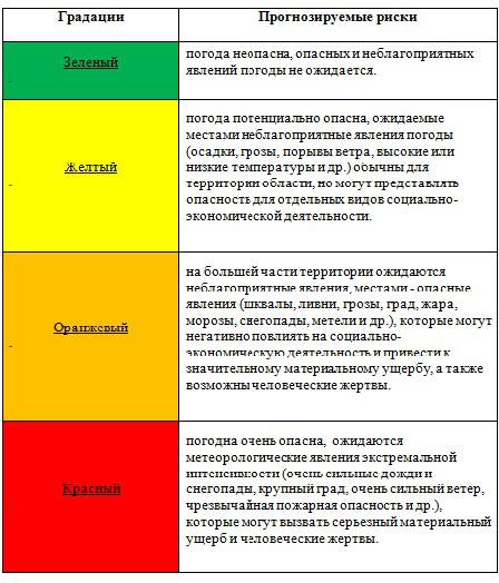 vetkovski_raion_urovni Шкала цветовых уровней опасности